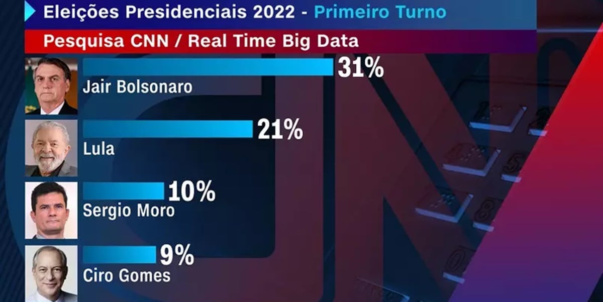 Elei Es Pesquisa Mostra Bolsonaro Disparado Frente De Lula