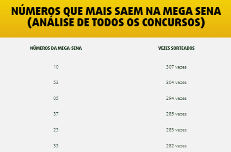 Mega Sena e Lotofácil 5 truques e números mais sorteados