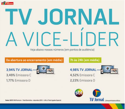 TV Jornal, afiliada do SBT em Pernambuco, fecha na vice-liderança em dezembro