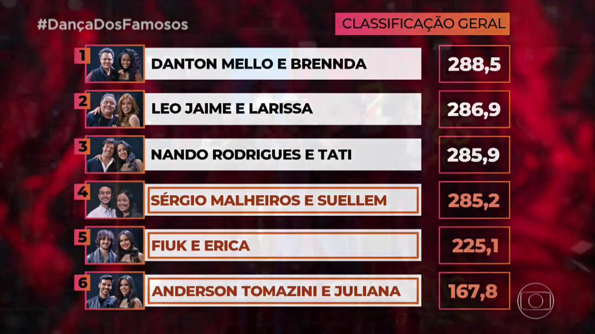 Classificação do Dança dos Famosos (Foto: Reprodução)