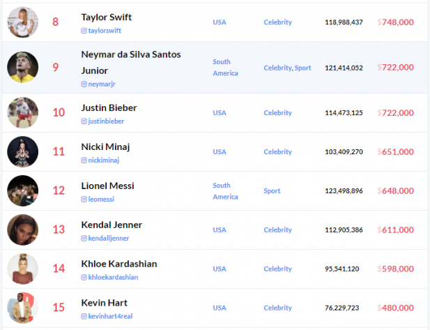 Ranking de celebridades mais bem pagas nas redes sociais – valores em Dólares. (Foto: Reprodução / Hopper HQ)