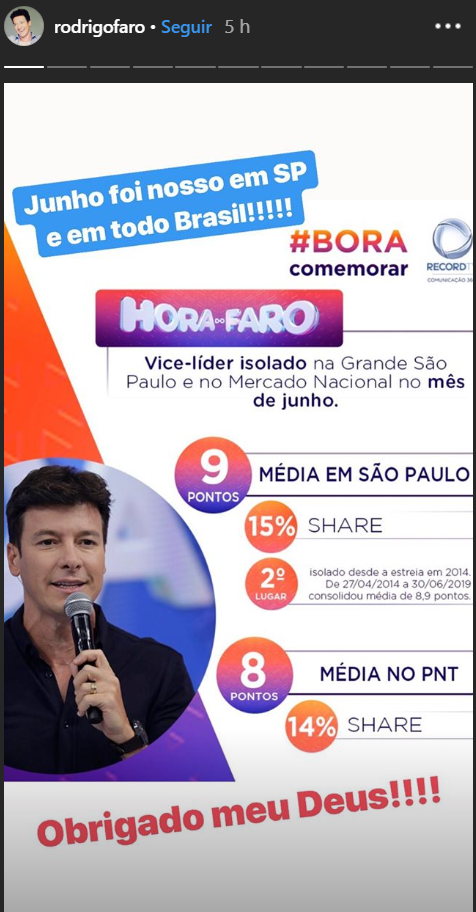 Rodrigo Faro comemora vice-liderança sobre a Eliana (Foto: Reprodução)