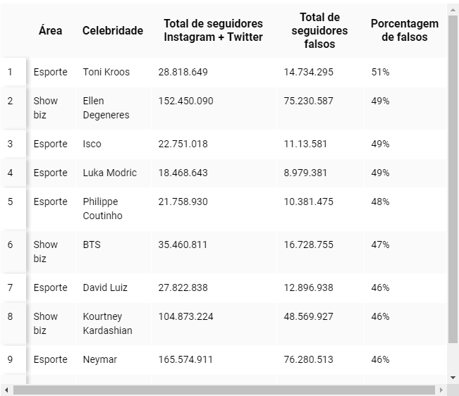 Lista dos famosos com mais seguidores falsos (Foto: Reprodução)