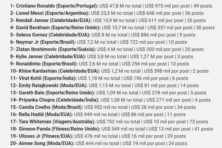 Lista dos famosos que mais faturam com Instagram, tem Neymar, Cristiano Ronaldo, Lionel Messi e Kendall Jenner (Foto: Reprodução)