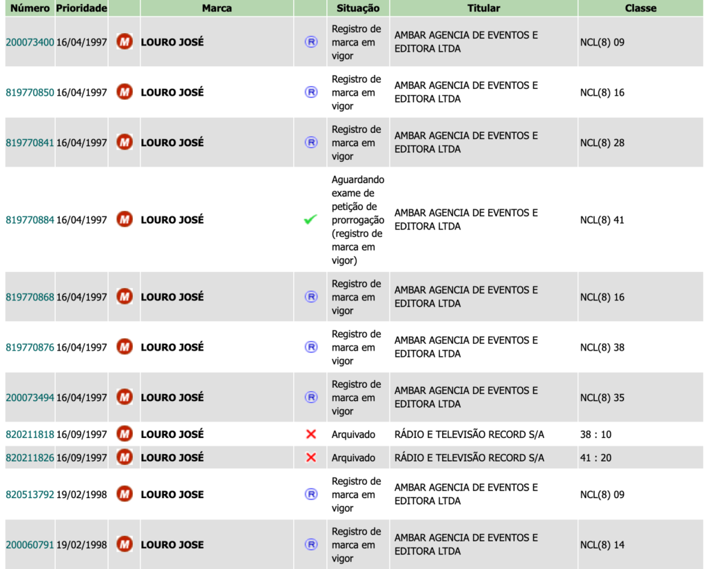 Print da tela do site INPI em consulta à marca Louro José (Foto: Reprodução)