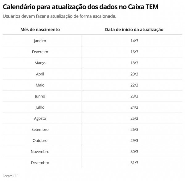 Calendário de atualização no Caixa Tem (Imagem: Divulgação/CEF)