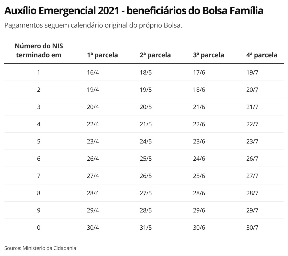 Calendário para beneficiários do Bolsa Família (Imagem: Calendário completo de pagamentos para não beneficiários do Bolsa Família (Imagem: Economia G1)