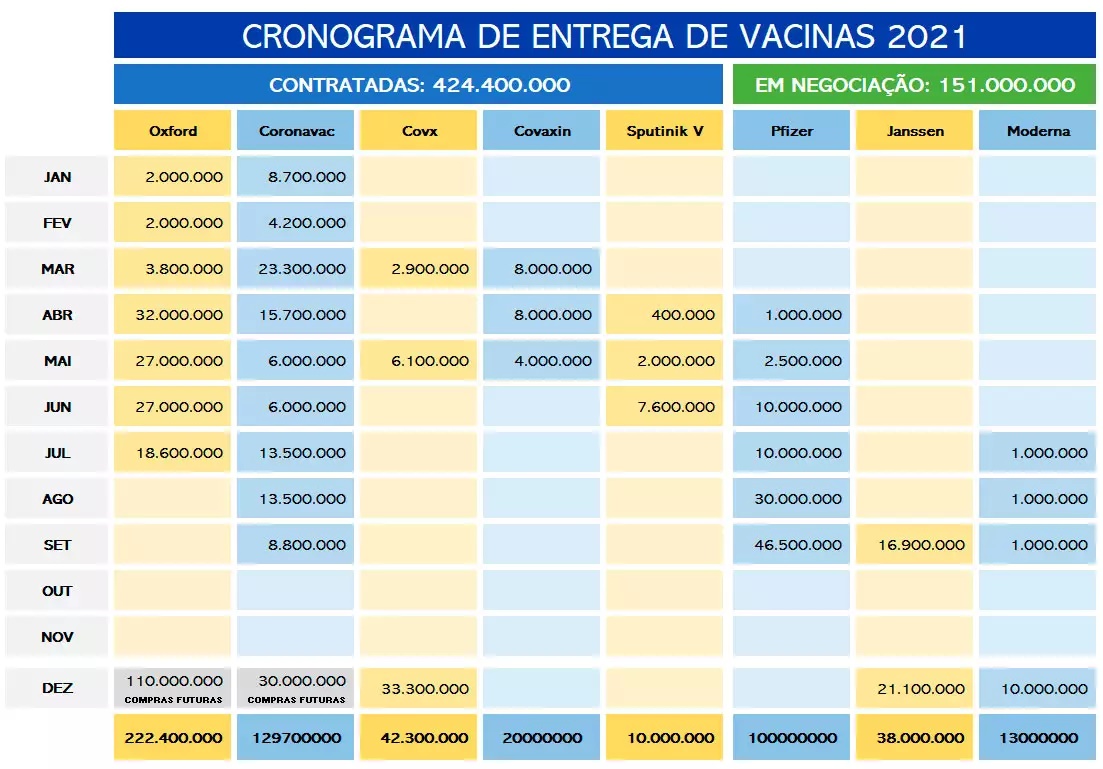 Cronograma de entrega das vacinas divulgado pelo Ministério da Saúde (Imagem: Reprodução)