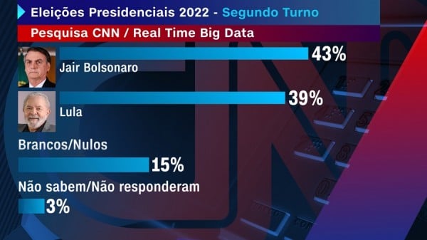 Bolsonaro lidera pesquisas nas eleições de 2022 (Foto: Reprodução)