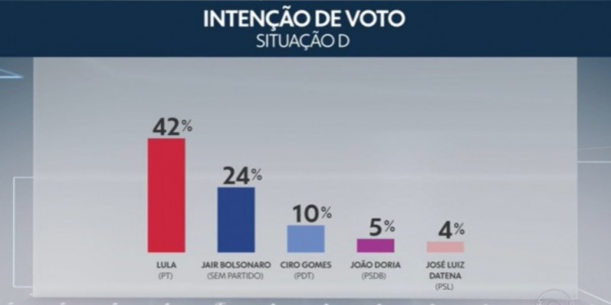 Jornal Nacional: Pesquisa eleitoral mostra Lula disparado à frente de Bolsonaro (Imagem: Reprodução)