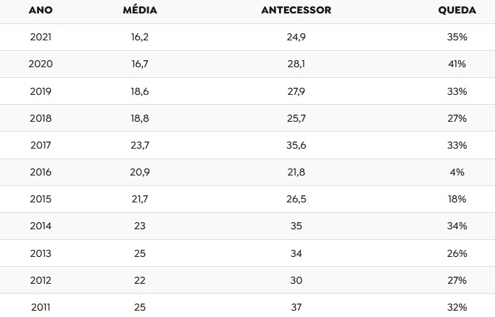 Comparativo da audiência da Retrospectiva da Globo em 10 anos (Imagem: Reprodução/TV Pop)