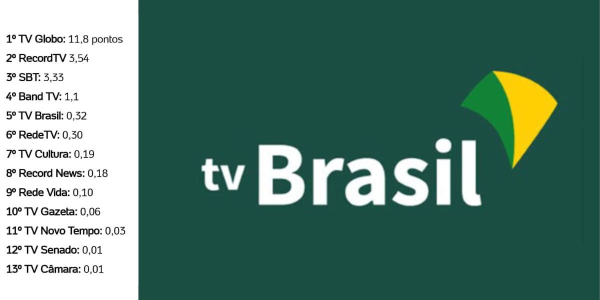 Ranking de audiência das emissoras abertas no Brasil, de acordo com a Kantar Media (Reprodução: Montagem TV Foco)