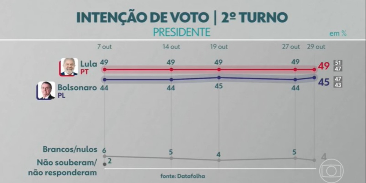 Última pesquisa do Datafolha - Foto: Reprodução