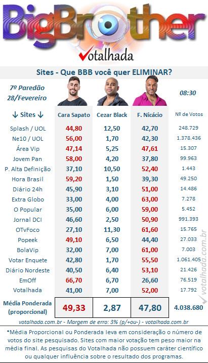 imagem do site Votalhada, mostrando as intenções de votos dos emparedados da semana, do reality, BBB23 - Foto Reprodução