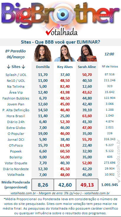 Emparedadas da semana no BBB23, Sarah Aline, Domitila e Key Alves - Foto Reprodução Site Votalhada