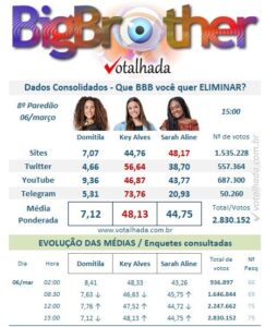 Pesquisa Votalhada aponta rejeição de sister do BBB23 (Foto: Reprodução / Twitter)