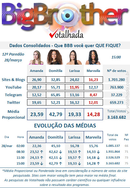 Enquete do paredão do BBB23, com Amanda, Larissa, Domitila e Marvvila - Foto Reprodução Votalhada