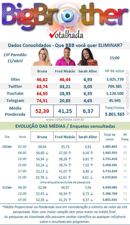 Enquete do paredão do BBB23, com Bruna, Fred Nicácio e Sarah Aline - Foto Reprodução Votalhada