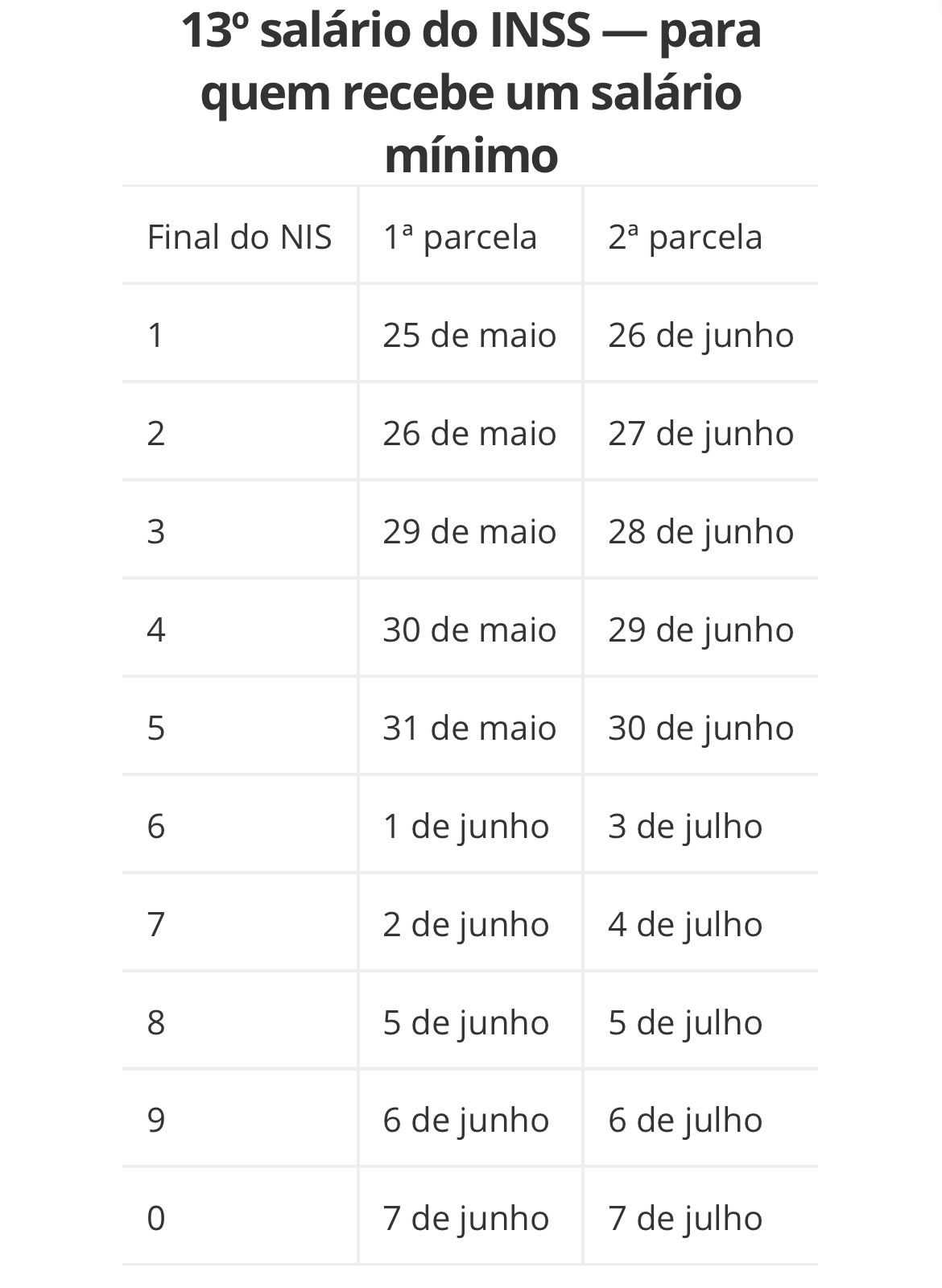 Confira o calendário de pagamentos do 13º salário aos brasileiros - Fone INSS