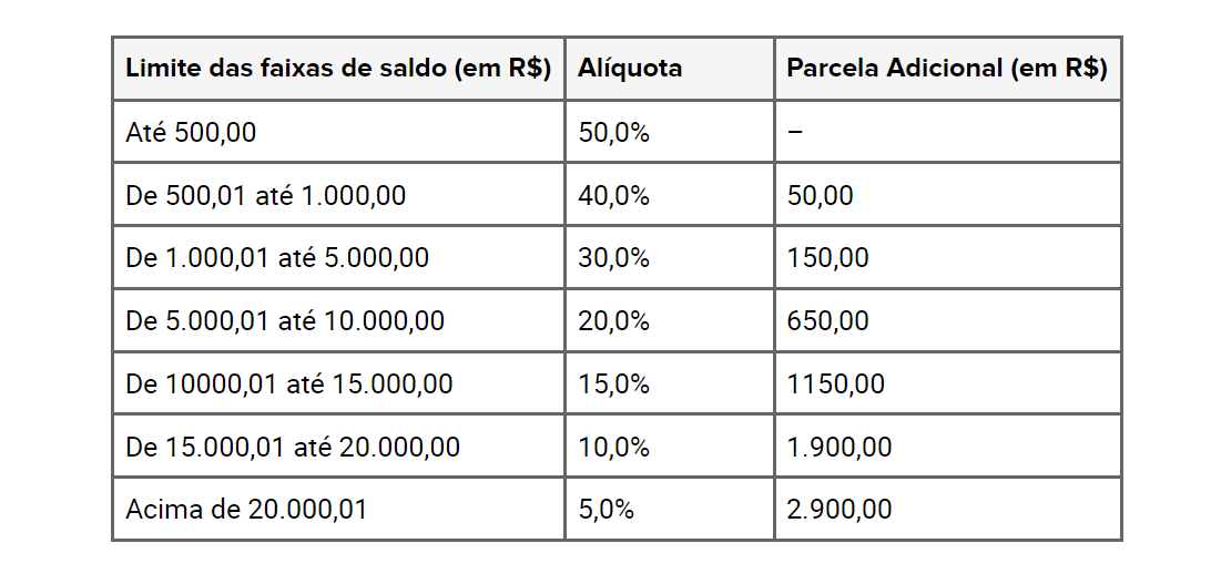 Tabela de alíquotas do FGTS (Foto Reprodução/FDR)