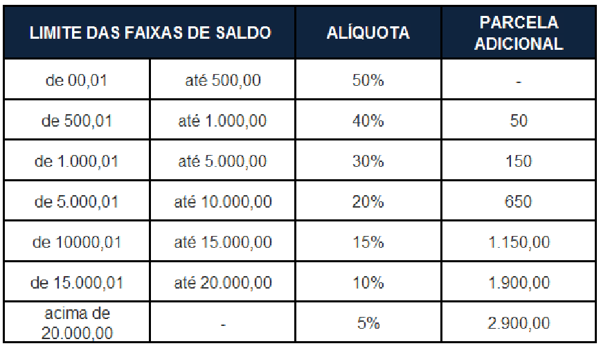 Table showing how FGTS credit works and the amount of the additional premium (Photo: Reproduction/Internet)