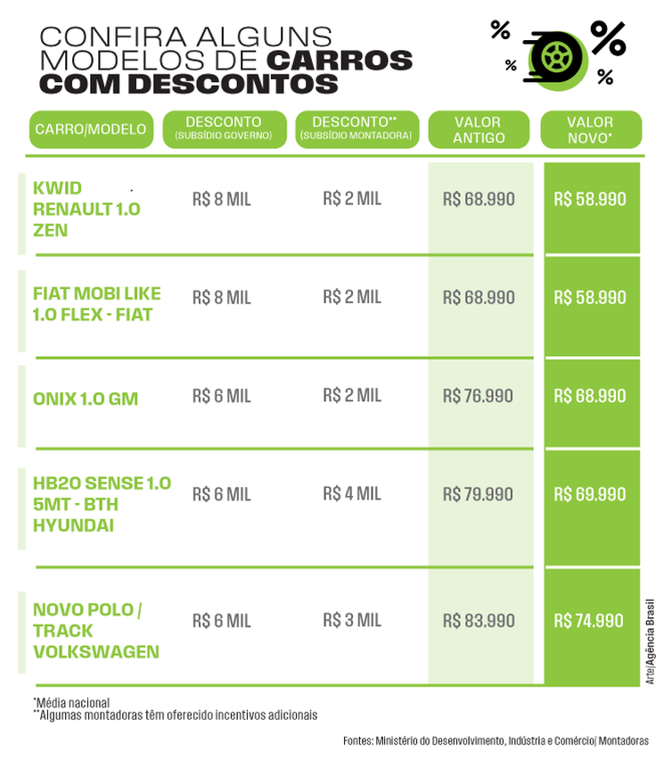 Lista de carros que aderiram ao desconto de até 10 mil reais do Governo Federal (Agência Brasil)