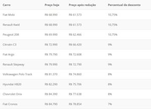 Tabela do preço médio que custará o carro popular (Fonte: Reprodução / Canaltech)