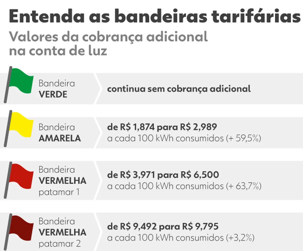 Bandeiras tarifárias da conta de Luz (Foto Reprodução/G1)