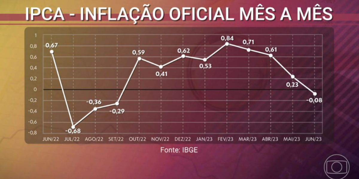 Gráfico da deflação (Foto: Reprodução / Encontro da Globo)