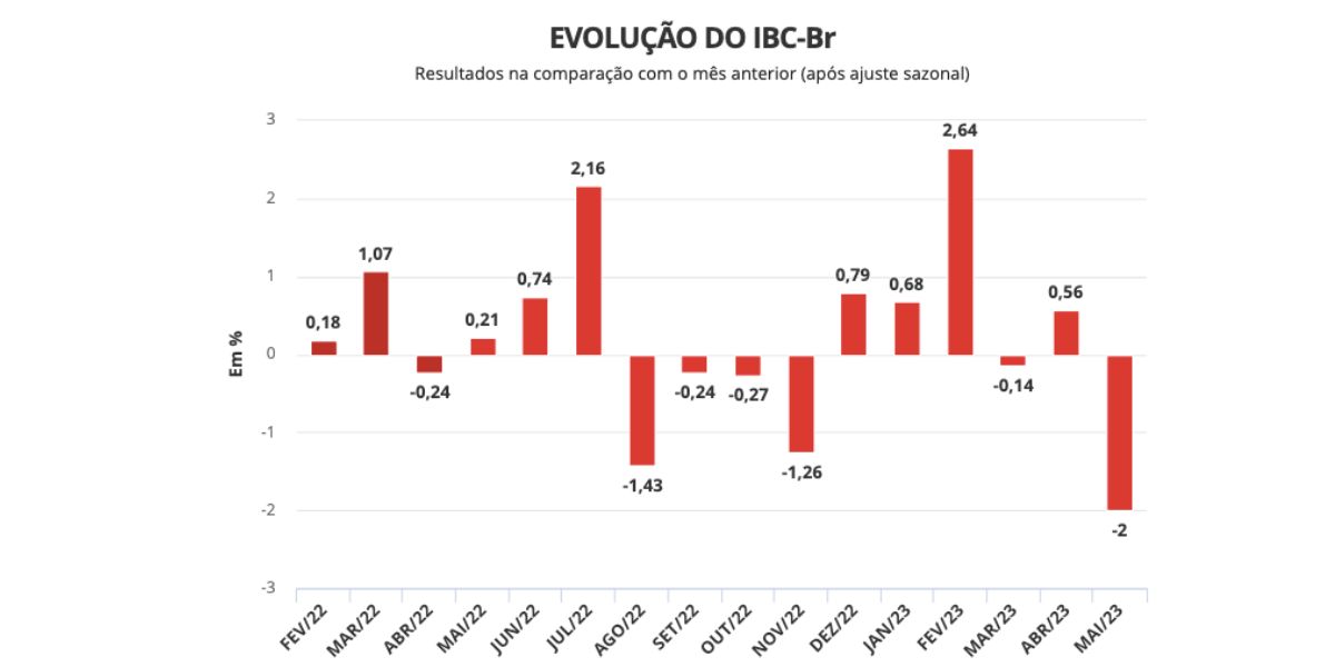 Evolução do IBC-Br (Foto: Banco Central) 