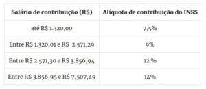 As alíquotas de contribuição do INSS (Foto: Reprodução / Internet)