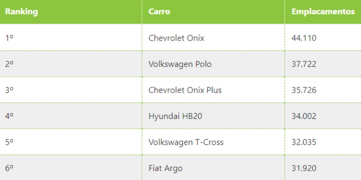 Lista dos carros mais vendidos do Brasil no primeiro semestre de 2023 (Reprodução: Uol)