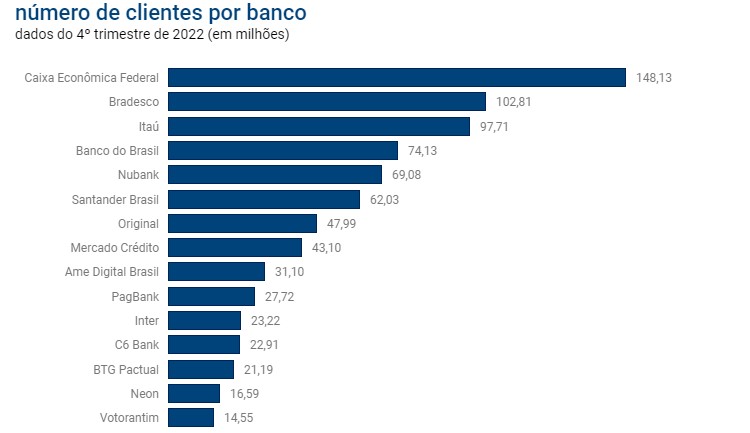 Nubank ultrapassa o Santander e se torna o quinto maior banco em número de clientes do Brasil (Foto: Poder 360)