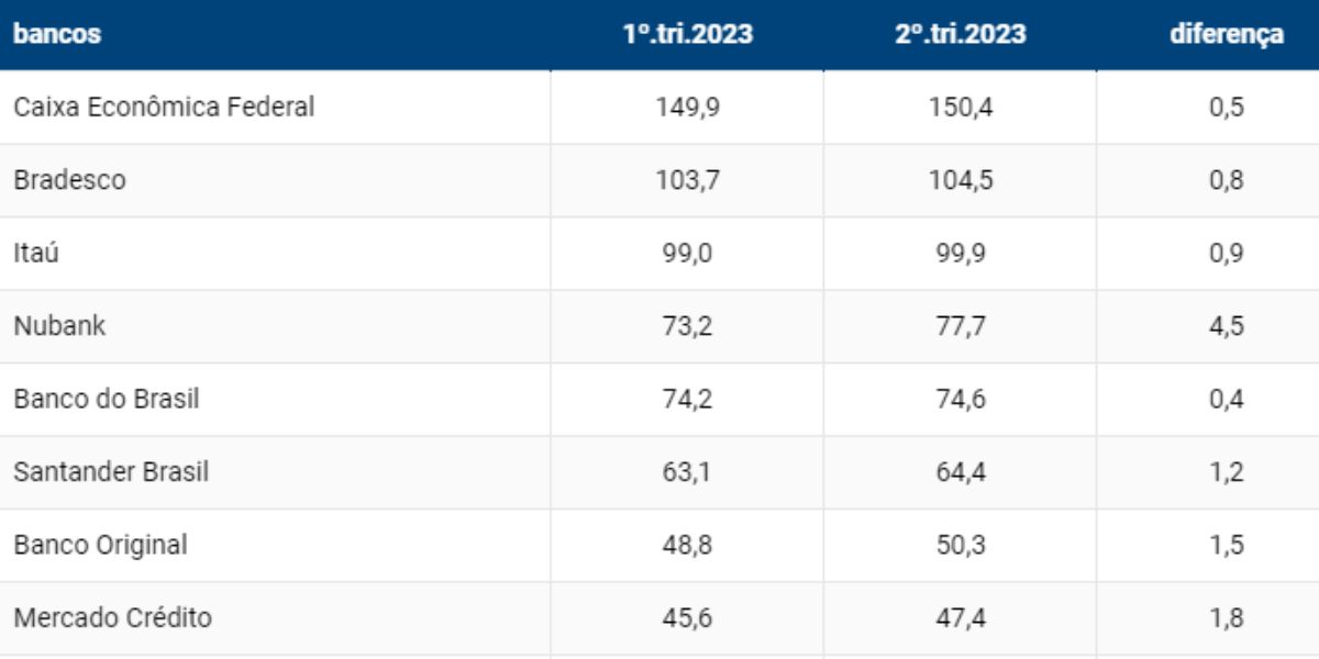 Ranking divulgado pelo Banco Central (Reprodução: Internet)