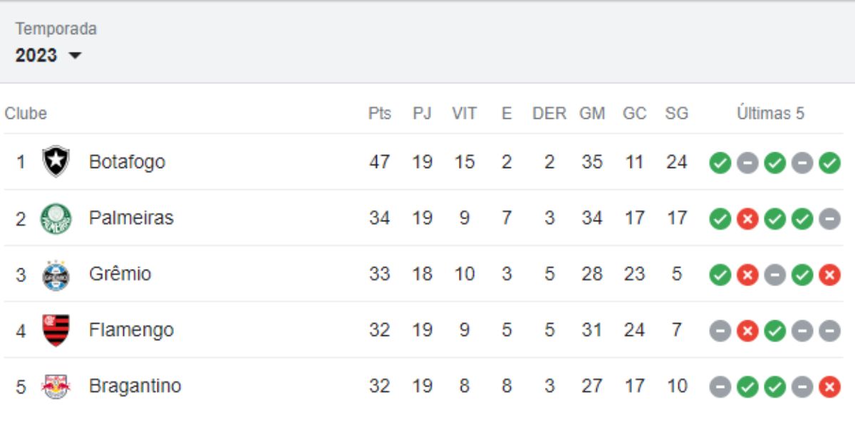 Tabela do Brasileirão atualizada, após 19 rodadas (Reprodução: Internet)