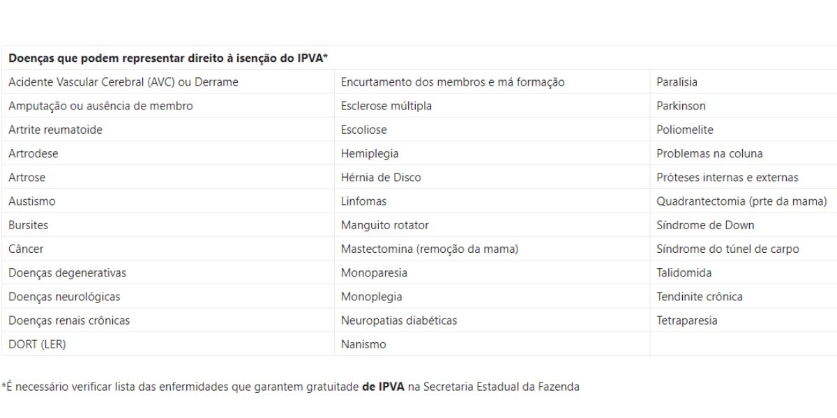 Lista de doenças que podem gerar a isenção do imposto (Reprodução: Internet)