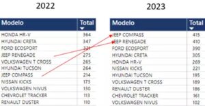 Ranking divulgado sobre aumento de roubos de carros SUVs (Foto: Reprodução / Internet)