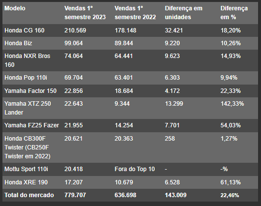 10 motos mais vendidas do Brasil em 2023 (Foto: Reprodução, Revista Abril)