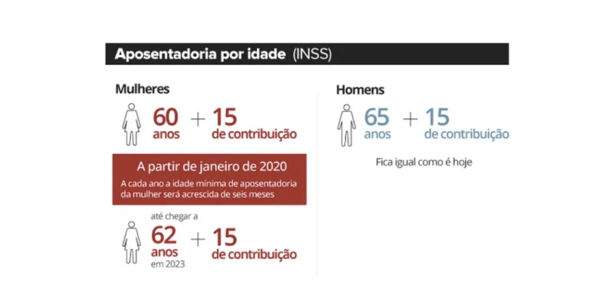 Regras da aposentadoria por idade (Foto: Reprodução / G1)