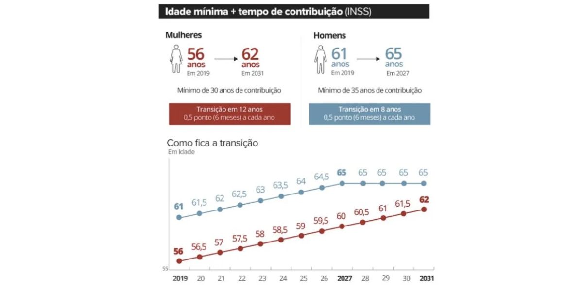 Idade mínima e tempo de contribuição (Foto: Reprodução / G1)