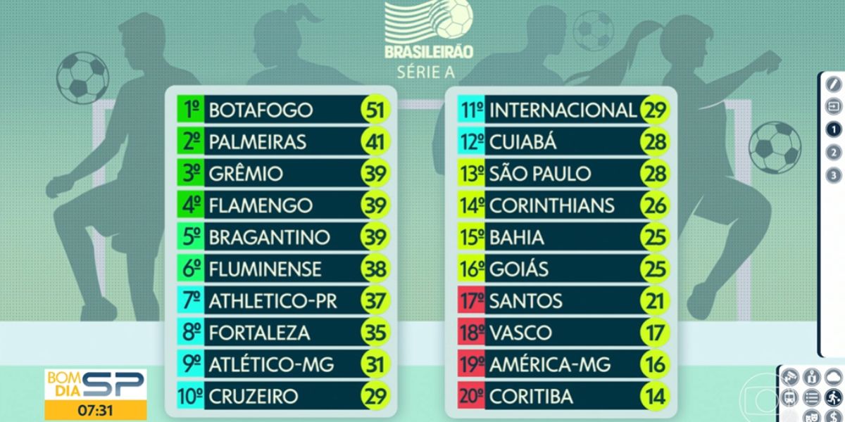 O Santos já está 4 pontos atrás do primeiro time fora da Zona do Rebaixamento (Reprodução: Globo)