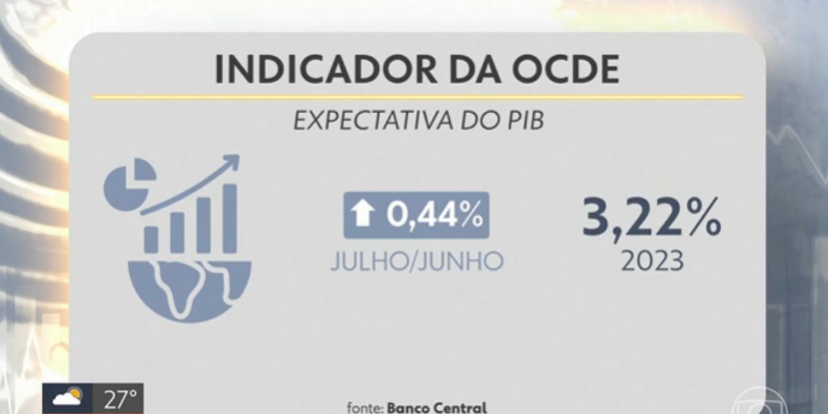 PIB do Brasil cresceu de junho até junho (Reprodução: Globo)