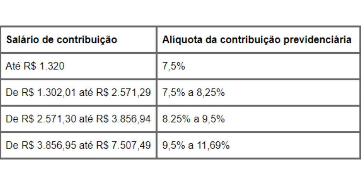 Tabela INSS sobre a alíquota de contribuição previdenciária (Reprodução: Internet)