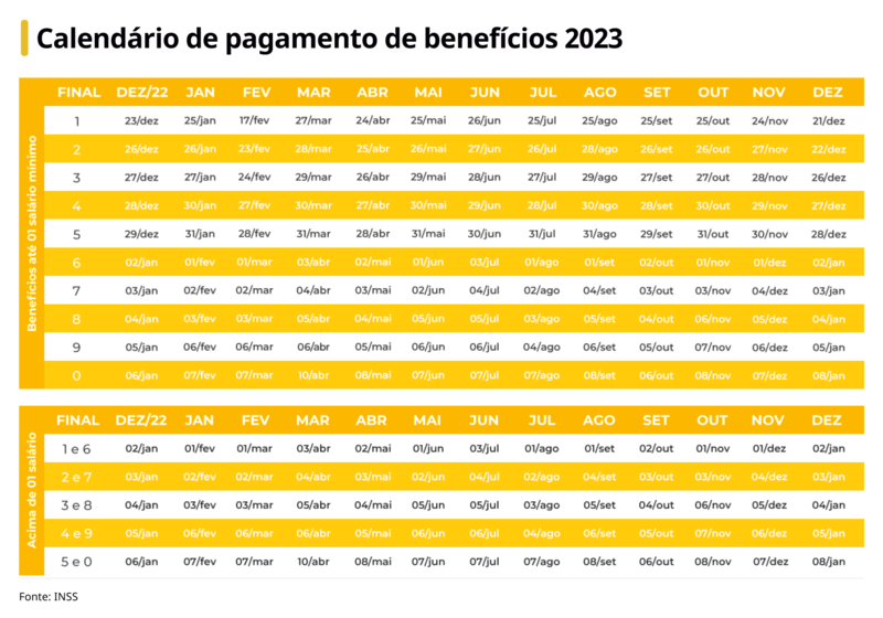 Calendário de pagamento dos benefícios do INSS em 2023 (Foto: Reprodução, Brasil 61)