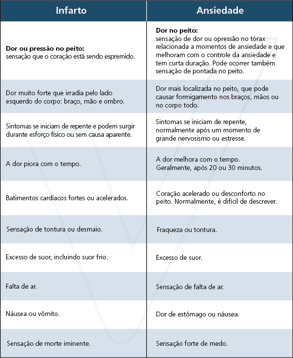 Diferenças de Infarto x Ansiedade (Foto Reprodução/Prevent Senior)