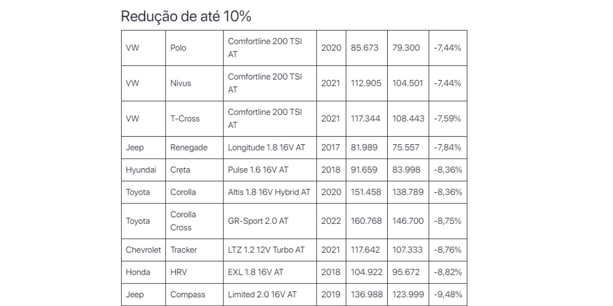 Veículos com até 10% de redução do imposto (Reprodução: Mobiauto/Estadão)