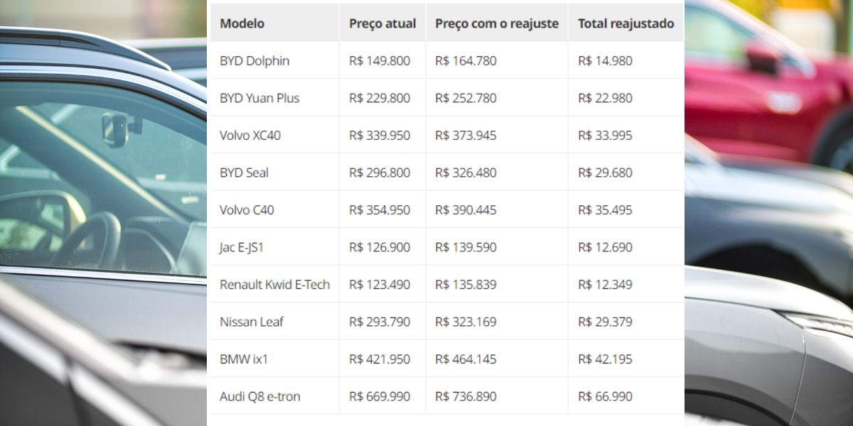 Tabela do aumento de alguns carros elétricos no Brasil (Reprodução: Internet)