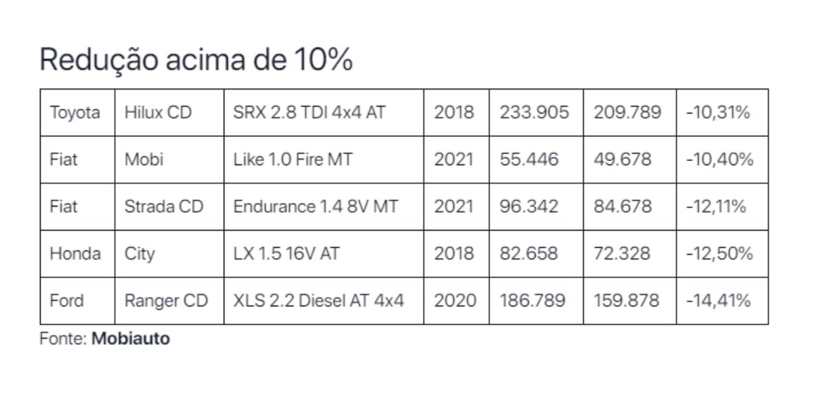 Veículos que tiveram mais de 10% de redução no IPVA (Reprodução: Mobiauto/Estadão)