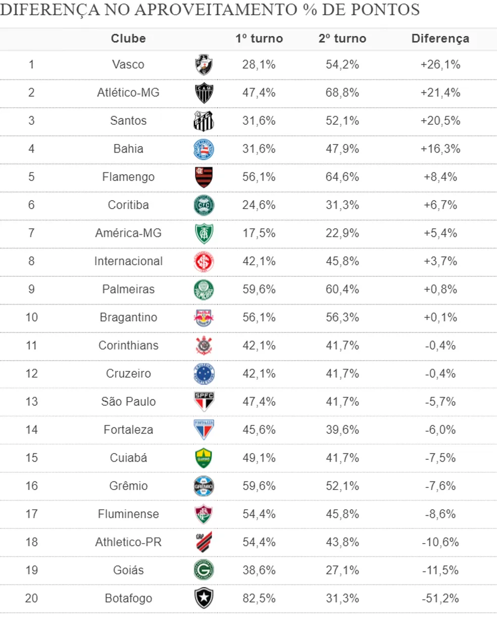 Tabela de aproveitamento (Reprodução/Internet)