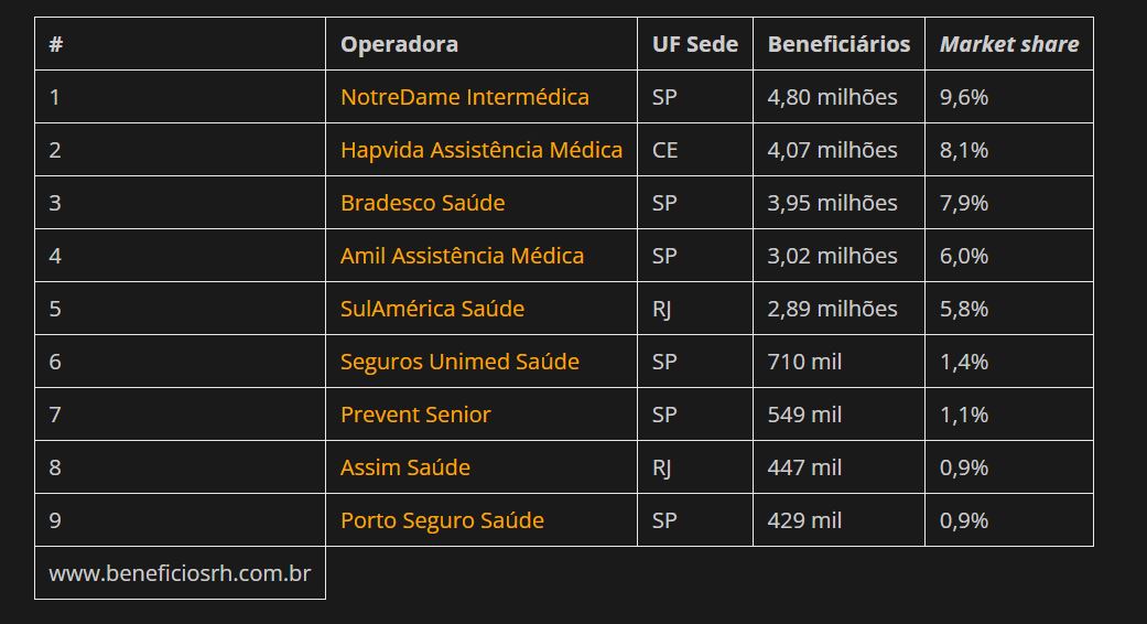 NotreDame Intermédica aparece em primeiro lugar no ranking de melhores planos de saúde do país e apresenta maior aderência (Foto Reprodução/Montagem/Tv Foco)